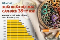 Xuất khẩu dệt may của Việt Nam cán đích 39 tỷ USD trong năm 2021