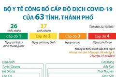 [Infographics] Cấp độ dịch của 63 tỉnh, thành phố trên cả nước