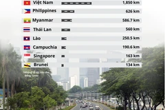 [Infographics] Chiều dài đường cao tốc tại các quốc gia Đông Nam Á