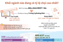 [Infographics] Khối ngành nào đang có tỷ lệ chọi cao nhất?