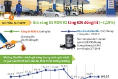 [Infographics] Những lần điều chỉnh giá xăng trong thời gian gần đây