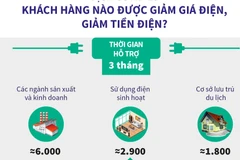 [Infographics] Khách hàng nào được giảm giá điện, giảm tiền điện?