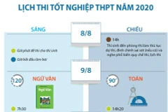[Inforgraphics] Lịch thi tốt nghiệp Trung học phổ thông năm 2020