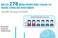 [Infographics] Đã có 278 bệnh nhân mắc COVID-19 được công bố khỏi bệnh