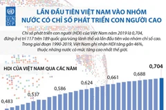 [Infographics] Chỉ số phát triển con người Việt Nam ở mức cao