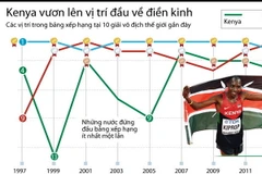 [Infographics] Kenya vươn lên vị trí dẫn đầu thế giới về điền kinh