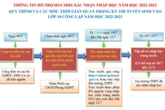 Hướng dẫn của Sở Giáo dục và Đào tạo Hà Nội.