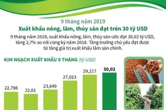 [Infographics] Xuất khẩu nông, lâm, thủy sản 9 tháng đạt 30 tỷ USD 