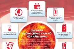 [Infographics] Giải pháp phòng chống cháy nổ mùa nắng nóng