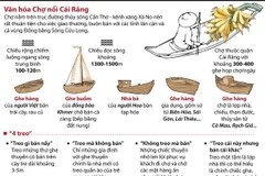 [Infographics] Chợ nổi Cái Răng - Di sản Văn hóa Phi vật thể Quốc gia