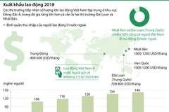 [Infographics] Hơn 140.000 lao động đi làm việc ở nước ngoài