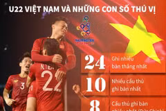 [Infographics] U22 Việt Nam và những con số thú vị tại SEA Games 30