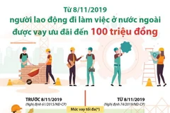 [Infographics] Lao động đi làm ở nước ngoài được vay 100 triệu đồng