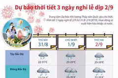 [Infographics] Dự báo thời tiết trong 3 ngày nghỉ lễ dịp 2/9