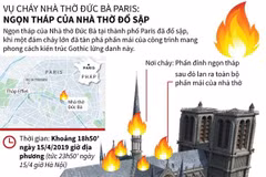 [Infographics] Ngọn tháp Nhà thờ Đức Bà Paris đổ sập sau vụ cháy