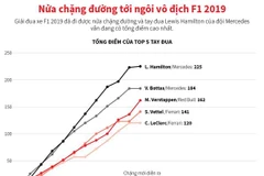 [Infographics] Nửa chặng đường tới ngôi vô địch F1 2019