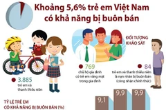 [Infographics] Đánh giá về nguy cơ buôn bán trẻ em ở Việt Nam