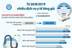 [Infographics] Nhiều dịch vụ y tế bắt đầu tăng giá từ ngày 20/8