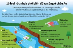 [Infographics] 10 loại rác nhựa phổ biến đổ ra sông ở châu Âu