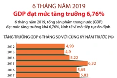 [Infographics] GDP tăng 6,76% trong 6 tháng đầu năm 2019