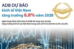 [Infographics] ADB dự báo kinh tế Việt Nam tăng trưởng 6,8% năm 2020