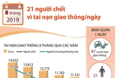 [Infographics] 21 người tử vong do tai nạn giao thông mỗi ngày 