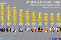 [Infographics] 10 tỷ phú năm 2019 theo bình chọn của Bloomberg