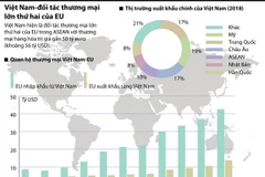 [Infographics] Việt Nam là đối tác thương mại lớn thứ hai của EU