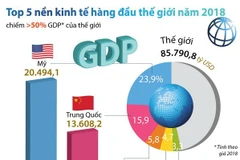 [Infographics] Top 5 nền kinh tế hàng đầu thế giới năm 2018