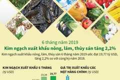 [Infographics] Kim ngạch xuất khẩu nông, lâm, thủy sản tăng 2,2%