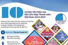 [Infographics] 10 sự kiện Hội Liên hiệp Thanh niên Việt Nam 2014-2019