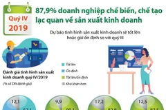 [Infographics] Doanh nghiệp chế tạo lạc quan về kinh doanh trong quý 4