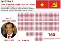 Đại hội Đảng X:Thay đổi trong nhận thức và tư duy