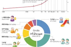 Dân số thế giới sẽ tăng lên 10,6 tỷ người vào năm 2050