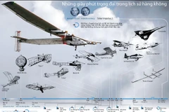 Những dấu mốc trọng đại trong lịch sử hàng không