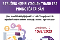 Hai trường hợp bị cơ quan thanh tra phong tỏa tài sản từ 15/8/2023
