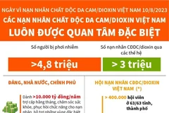 [Infographics] Quan tâm đặc biệt các nạn nhân chất độc da cam/dioxin