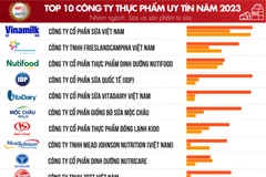 Vietnam Report công bố Top 10 công ty thực phẩm uy tín năm 2023