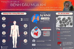 Sự nguy hiểm của bệnh Đậu mùa Khỉ đang bùng phát trên toàn cầu