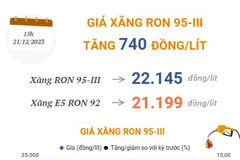 Giá xăng RON 95-III tăng thêm 740 đồng mỗi lít từ 15h ngày 21/12