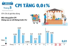 [Infographics] Chỉ số giá tiêu dùng tháng trong tháng Năm tăng 0,01%