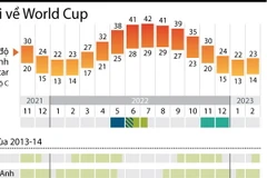 [Infographics] World Cup 2022 tại Qatar gây sóng tranh cãi