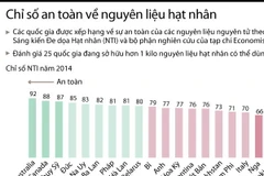 [Infographics] Chỉ số an toàn về nguyên liệu hạt nhân trên thế giới