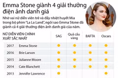 [Infographics] Emma Stone giành 4 giải thưởng điện ảnh danh giá