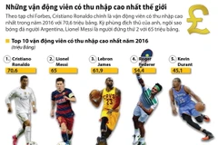 Những vận động viên có thu nhập cao nhất thế giới năm 2016