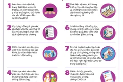 16 tiêu chí đánh giá mức độ an toàn phòng dịch trong trường học