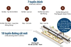 [Infographics] Đến 2050, Việt Nam sẽ có thêm 18 tuyến đường sắt mới