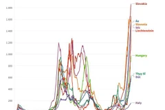 Slovakia, Áo, Séc tiếp tục ghi nhận số ca mắc COVID-19 cao kỷ lục