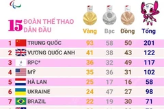 Paralympic Tokyo: Trung Quốc duy trì dẫn đầu bảng tổng sắp huy chương