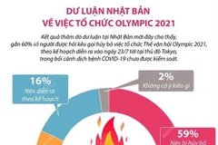 [Infographics] Dư luận Nhật Bản về việc tổ chức Olympic 2021